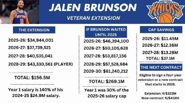 乐鱼体育登陆网页-布朗森少拿1.13亿留队？尼克斯把关系篮球玩明白了