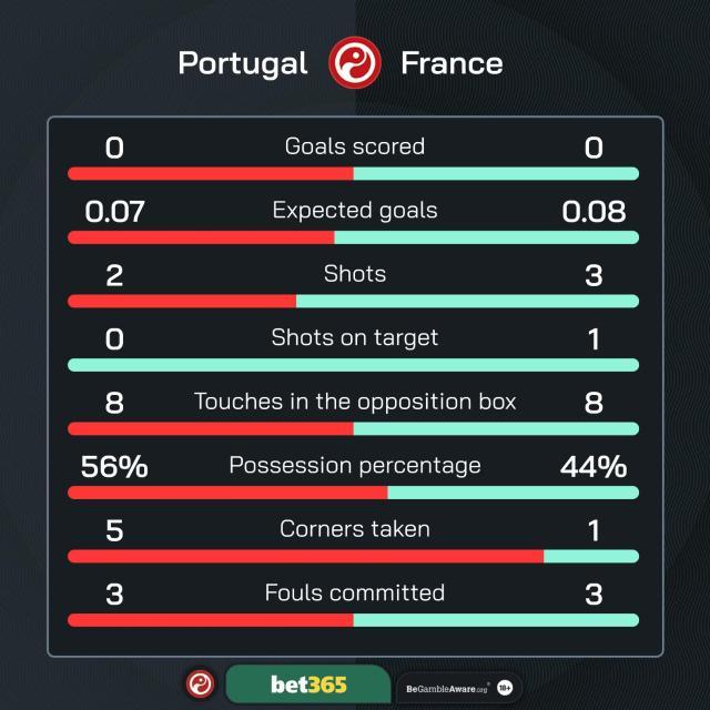 leyusports-【欧洲杯】法国点球5比3葡萄牙，5场运动战0球进四强