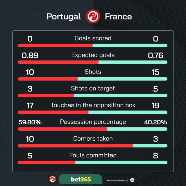 leyusports-【欧洲杯】法国点球5比3葡萄牙，5场运动战0球进四强