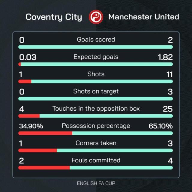 乐鱼体育下载-【足总杯】考文垂3比3逼平曼联，点球大战遗憾出局