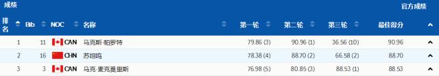 马后炮？单板裁判长回应打分争议 苏翊鸣应得金牌