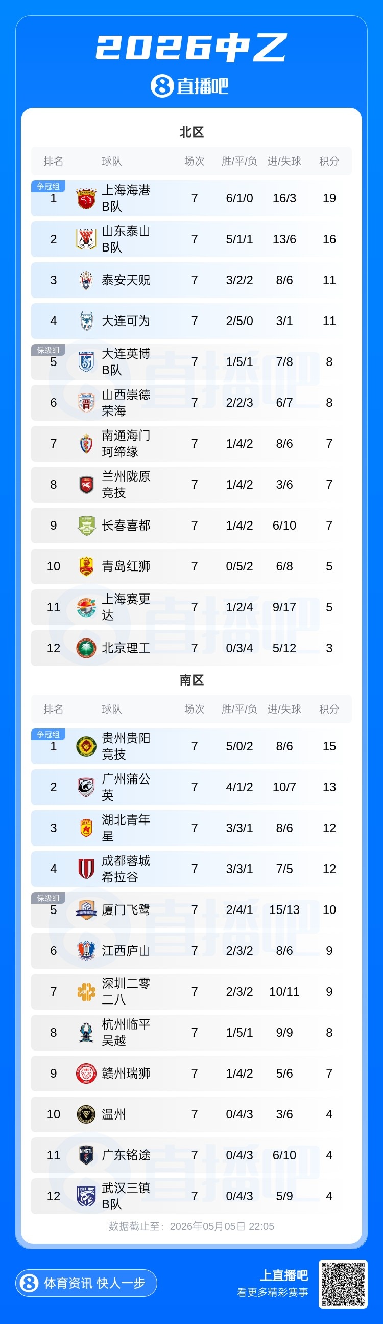 leyusports-中乙综述：泰山B队战平3分落后海港B队，贵阳竞技取胜登顶南区